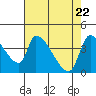 Tide chart for Seaside, Oregon on 2021/04/22