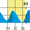 Tide chart for Seaside, Oregon on 2021/04/23
