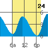 Tide chart for Seaside, Oregon on 2021/04/24