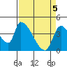 Tide chart for Seaside, Oregon on 2021/04/5