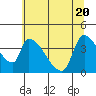 Tide chart for Seaside, Oregon on 2021/05/20