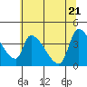 Tide chart for Seaside, Oregon on 2021/05/21