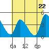Tide chart for Seaside, Oregon on 2021/05/22