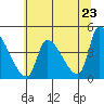 Tide chart for Seaside, Oregon on 2021/05/23