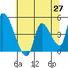 Tide chart for Seaside, Oregon on 2021/05/27