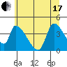 Tide chart for Seaside, Oregon on 2021/06/17