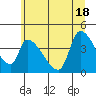 Tide chart for Seaside, Oregon on 2021/06/18
