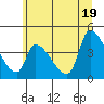 Tide chart for Seaside, Oregon on 2021/06/19