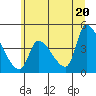 Tide chart for Seaside, Oregon on 2021/06/20