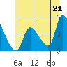 Tide chart for Seaside, Oregon on 2021/06/21