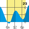 Tide chart for Seaside, Oregon on 2021/06/23