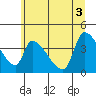 Tide chart for Seaside, Oregon on 2021/06/3