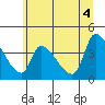 Tide chart for Seaside, Oregon on 2021/06/4