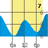 Tide chart for Seaside, Oregon on 2021/06/7