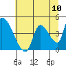 Tide chart for Seaside, Oregon on 2021/07/10