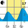 Tide chart for Seaside, Oregon on 2021/07/17