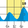 Tide chart for Seaside, Oregon on 2021/07/18