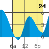 Tide chart for Seaside, Oregon on 2021/07/24