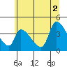 Tide chart for Seaside, Oregon on 2021/07/2