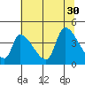 Tide chart for Seaside, Oregon on 2021/07/30