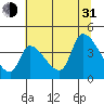 Tide chart for Seaside, Oregon on 2021/07/31