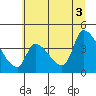 Tide chart for Seaside, Oregon on 2021/07/3