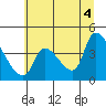 Tide chart for Seaside, Oregon on 2021/07/4