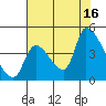 Tide chart for Seaside, Oregon on 2021/08/16