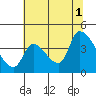 Tide chart for Seaside, Oregon on 2021/08/1