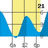 Tide chart for Seaside, Oregon on 2021/08/21