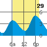 Tide chart for Seaside, Oregon on 2021/08/29
