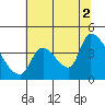 Tide chart for Seaside, Oregon on 2021/08/2