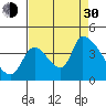 Tide chart for Seaside, Oregon on 2021/08/30