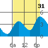 Tide chart for Seaside, Oregon on 2021/08/31
