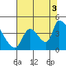 Tide chart for Seaside, Oregon on 2021/08/3