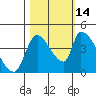 Tide chart for Seaside, Oregon on 2021/10/14