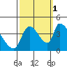 Tide chart for Seaside, Oregon on 2021/10/1