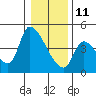 Tide chart for Seaside, 12th Avenue bridge, Oregon on 2022/01/11