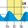 Tide chart for Seaside, Oregon on 2022/04/10