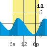 Tide chart for Seaside, Oregon on 2022/04/11