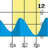 Tide chart for Seaside, Oregon on 2022/04/12