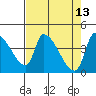 Tide chart for Seaside, Oregon on 2022/04/13