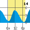 Tide chart for Seaside, Oregon on 2022/04/14