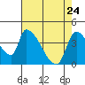Tide chart for Seaside, Oregon on 2022/04/24
