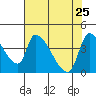 Tide chart for Seaside, Oregon on 2022/04/25