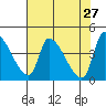 Tide chart for Seaside, Oregon on 2022/04/27