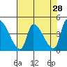 Tide chart for Seaside, Oregon on 2022/04/28