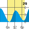 Tide chart for Seaside, Oregon on 2022/04/29