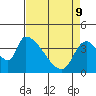 Tide chart for Seaside, Oregon on 2022/04/9