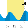 Tide chart for Seaside, Oregon on 2022/05/10